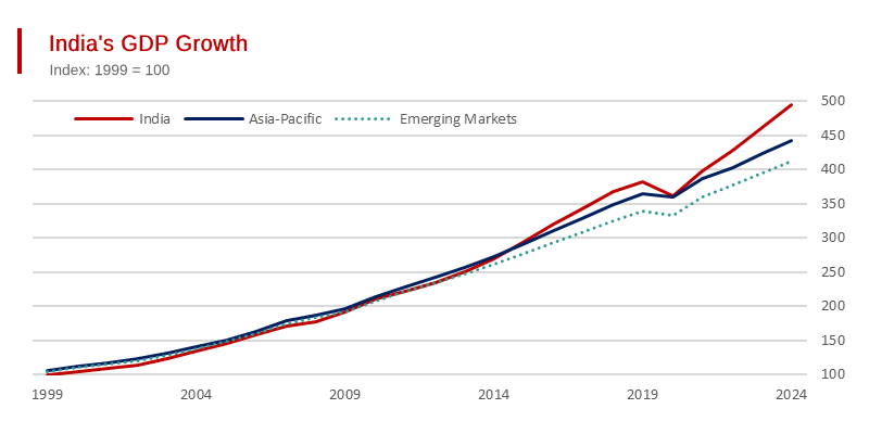 India Contributed Almost 16% of - Global GDP Growth in the Past Decade