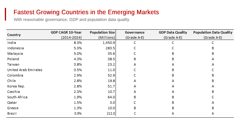 Fastest Growing Countries in the Emerging Markets