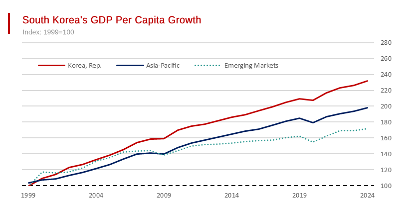 Living Standards in South Korea Soar Above - Asia-Pacific Region and Emerging Markets