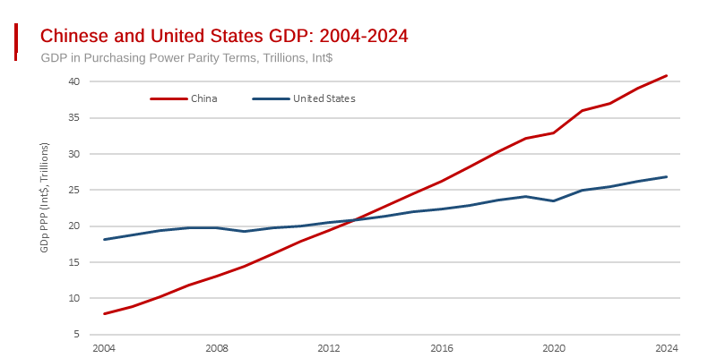 China: The Biggest Economy. - Approximately 54% Larger than the USA