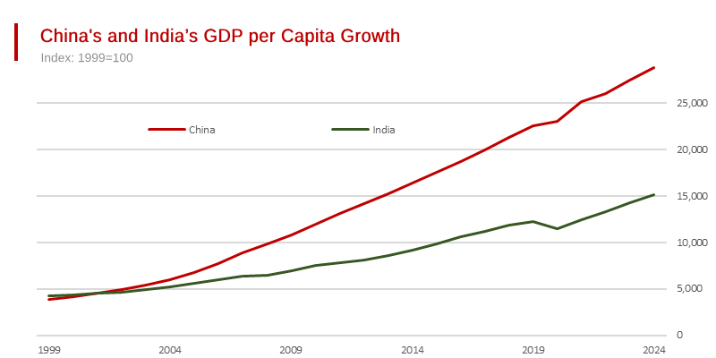 China’s GDP per Capita Growth puts India in the Shade