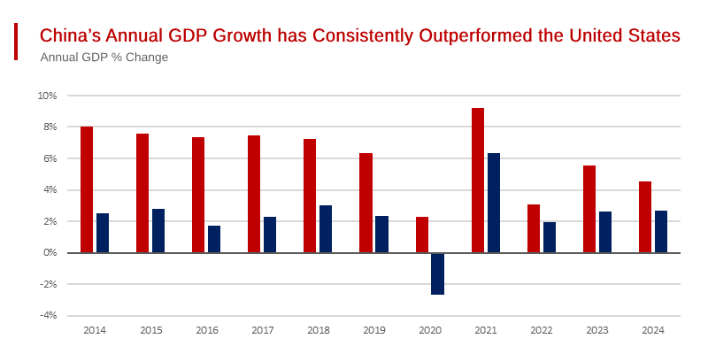 China Contributed Over 30% of Global Growth - Over the Past Decade