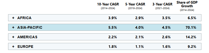 Compound Annual Growth Rate (CAGR) & Share of Global GDP Growth