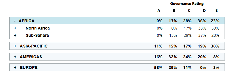 Table 2: Governance Ratings