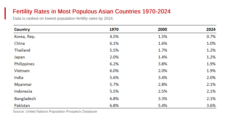 Asia Facing Demographic Adversity