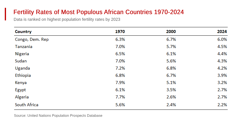 Africa’s Demographic Dangers