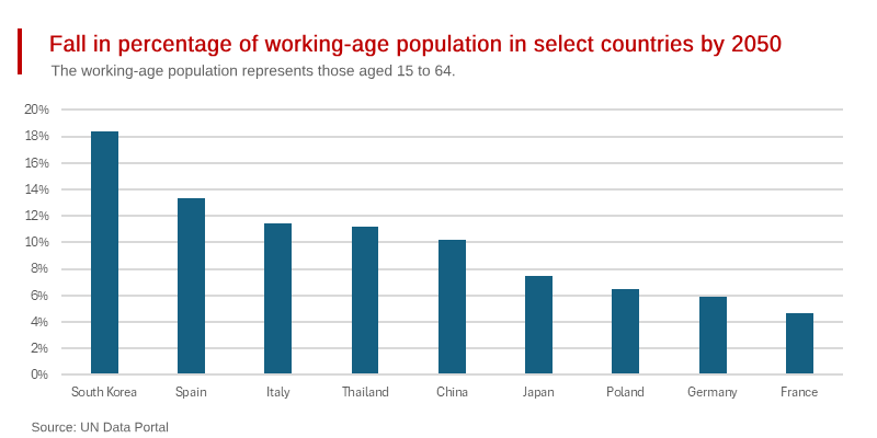 Without Migration the Workforce of Many Countries will Dramatically Shrink