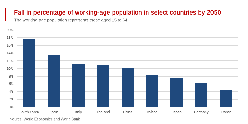 Without Migration the Workforce of Many Countries will Dramatically Shrink