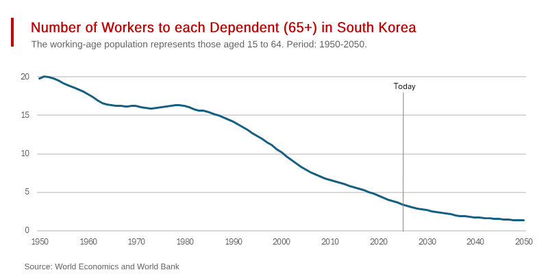 South Korea at the Forefront of the Global Aging Crisis