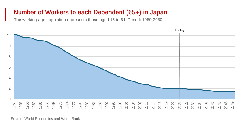 Japan’s Demographic Jeopardy