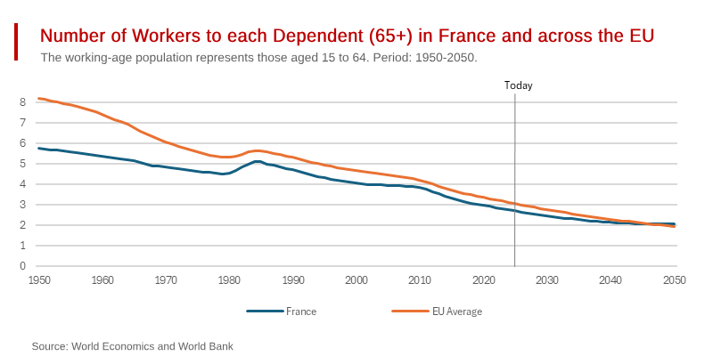 France’s Retirement Risk