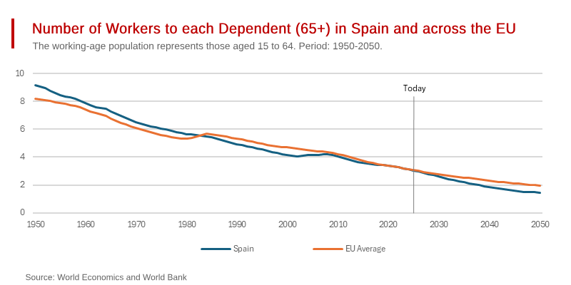 Spain’s Shocking Demographics