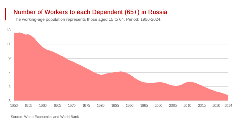 War is Not Russia’s Only Problem...