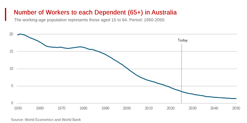 The Cost of Australia’s Aging Population