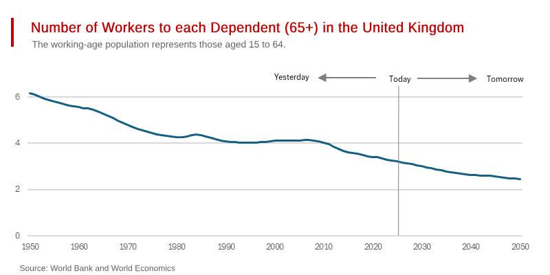 The Cost of the UK’s Aging Population