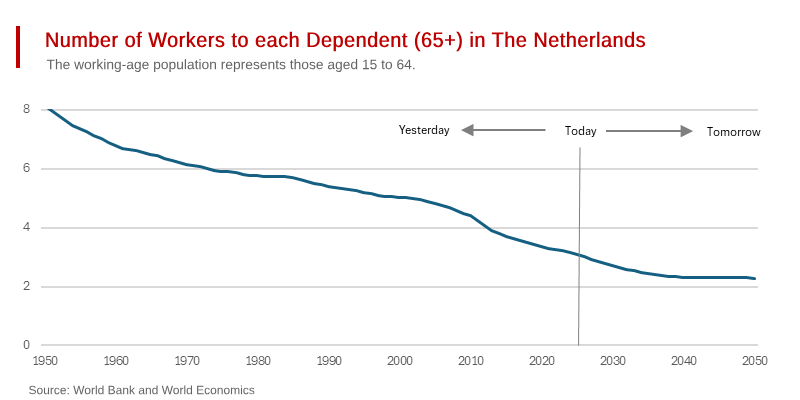 The Netherland’s Demographic Nightmare