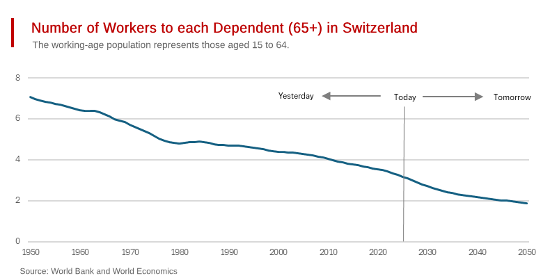 Swiss Demographic Slump