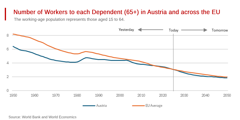 Austria’s Old Age Burden