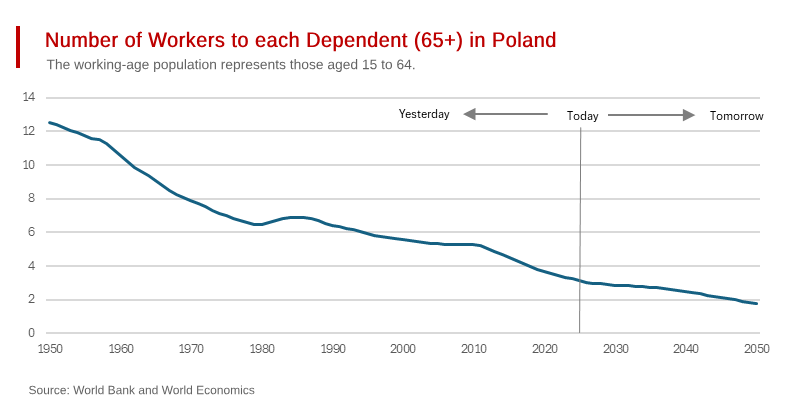 Polish Workforce Plunge