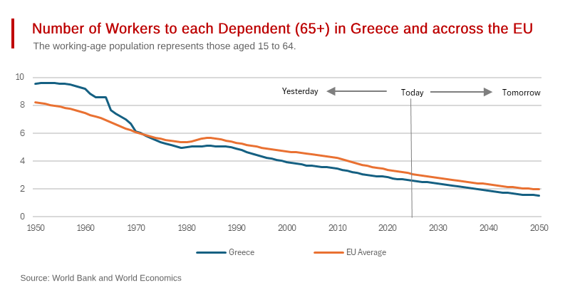 The Growing Cost Burden for an Aging Greece