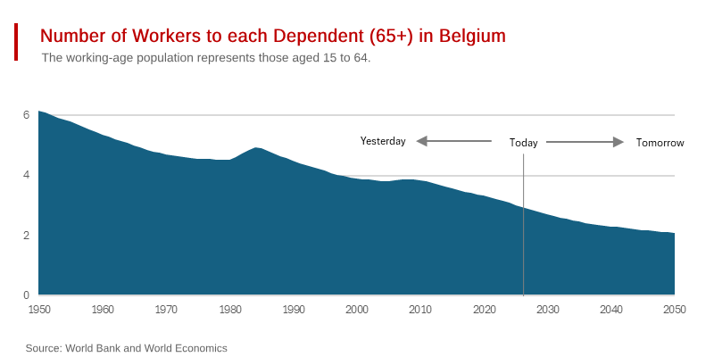 The Belgium Retiree Boom