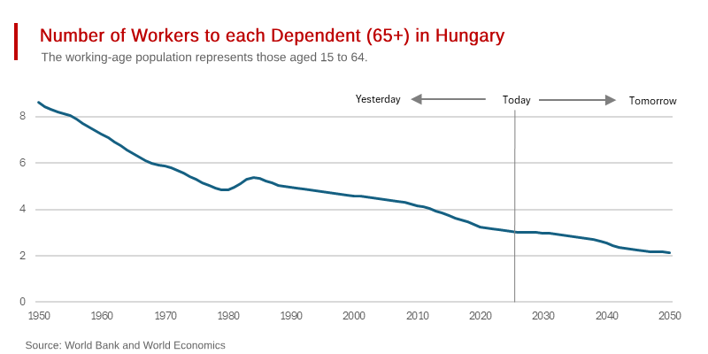 Hungary’s Demographic Headache