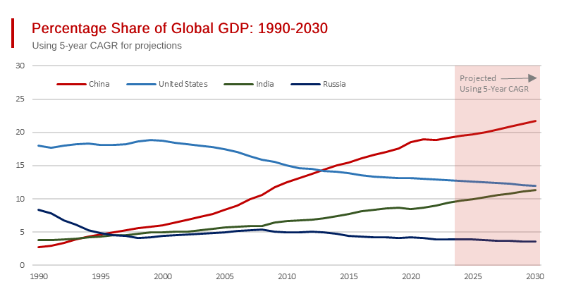 Massive Changes Already Seen in Relative Sizes of Major Countries Expected to Continue