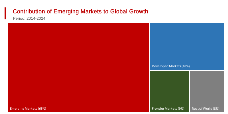 Emerging Markets Contributed Almost Two-Thirds of Global Growth Over Last Decade