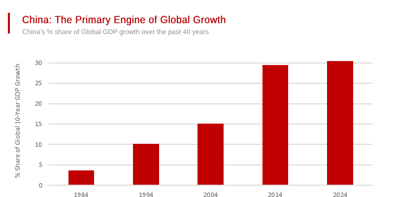 China vs. United States of America The Real Relative Growth Story