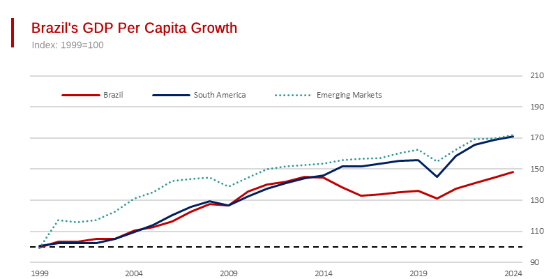 Brazil’s GDP per Head Growth - has Been Exceptionally Poor