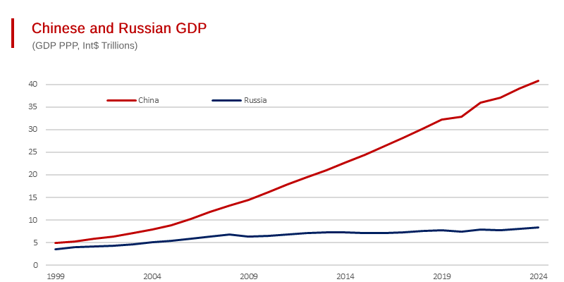 Russia’s Negligible GDP Growth Contrasts Sharply with China’s Massive Advance