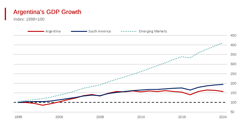 Argentina’s GDP has Stagnated - Over the Last Decade