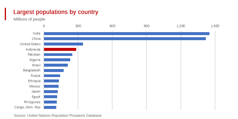 Indonesia: A Major Success Story