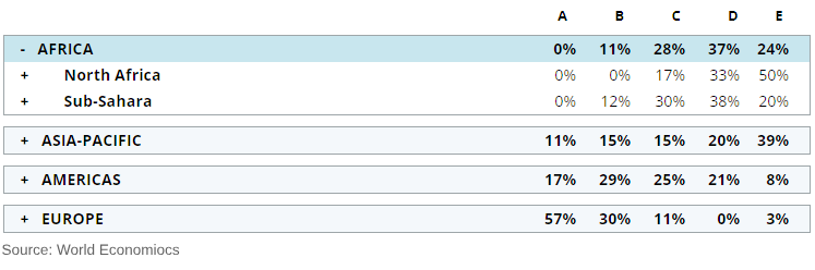 Table 2: Governance Ratings