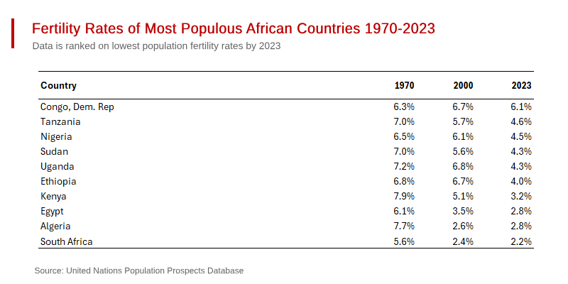 Africa’s Demographic Dangers