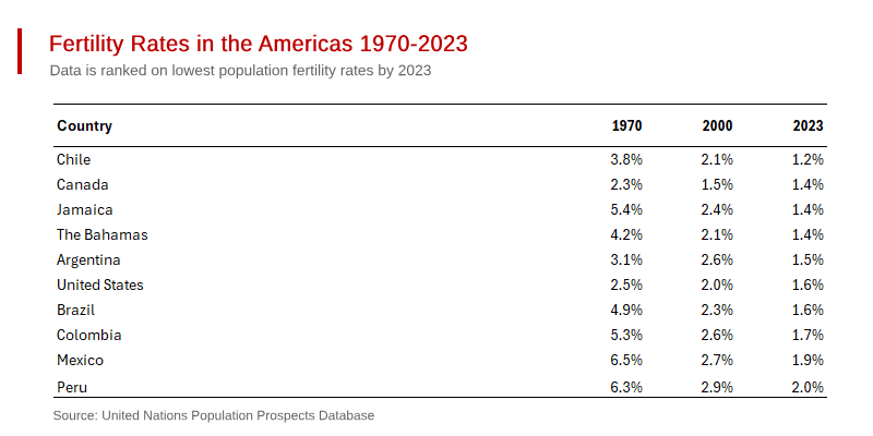 Dire Demographics across the Americas