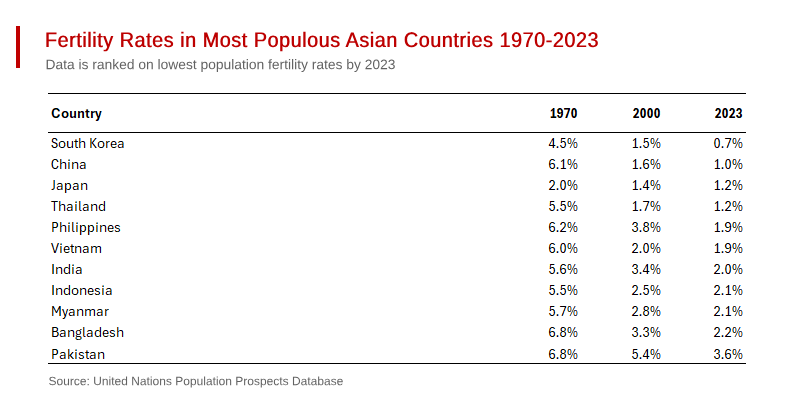 Asia Facing Demographic Adversity