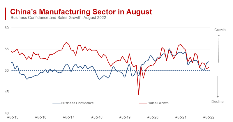 China Manufacturing Sector Recovering Momentum, but Services Sinking Fast