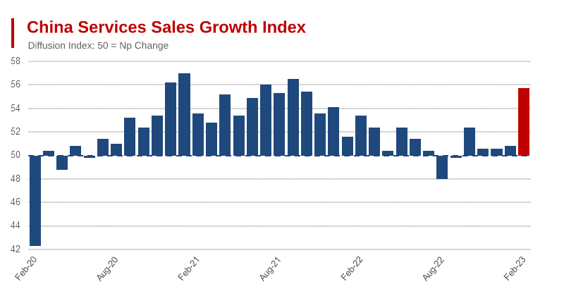 Chinese Economy Roars Back In February