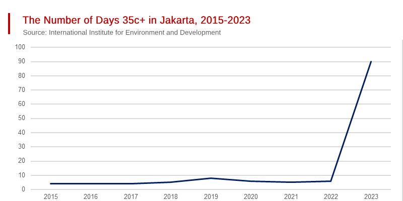 Jakarta Shows How Rapidly Climate Change Can Impact Economic Activity