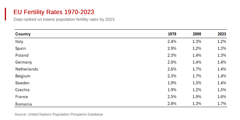 The EU Faces Serious Depopulation, Starting Now