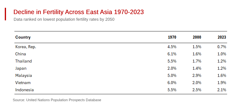 Dramatic Demographic Decline in East Asia