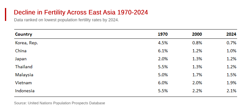 Dramatic Demographic Decline in East Asia