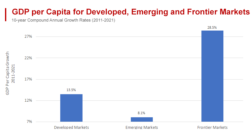 Frontier Markets with Reasonable Governance and GDP Data Quality Outpace Emerging and Developed Markets