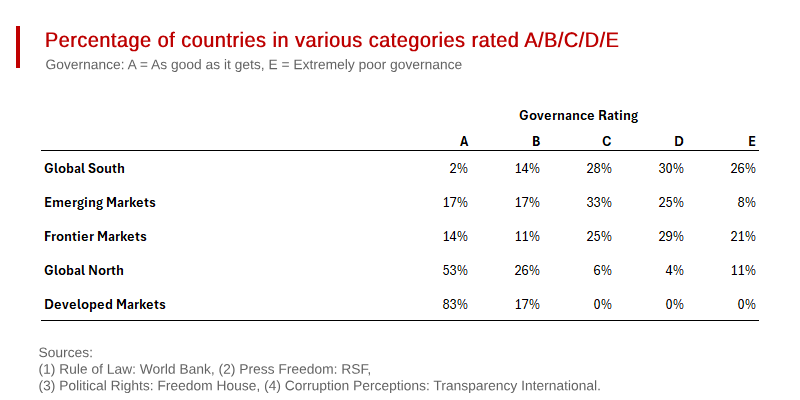 Poor Governance in the Global South