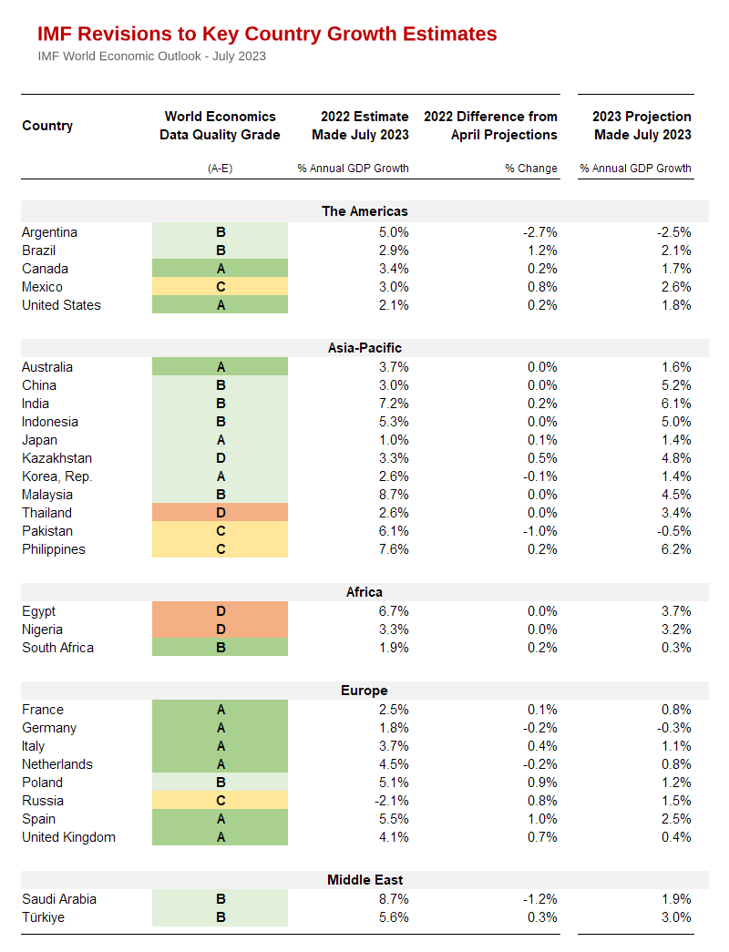 IMF Revisions to Key Country Growth Estimates