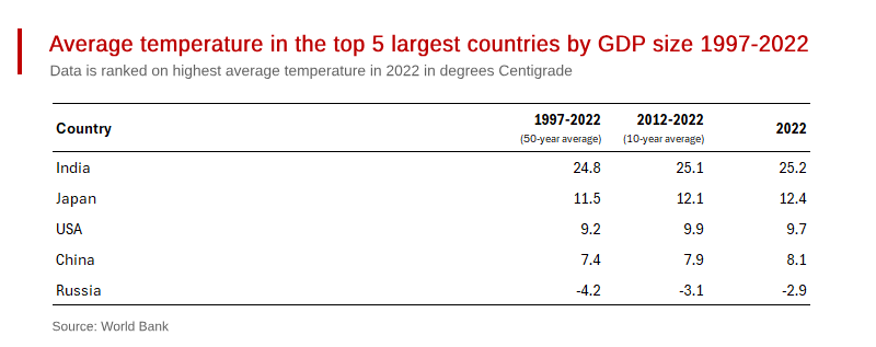 Indian Growth likely to Fall Victim to Climate Change