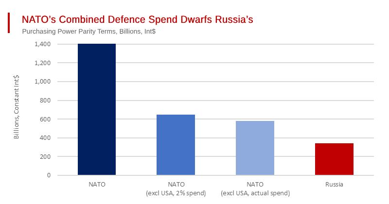 NATO vs. Russia