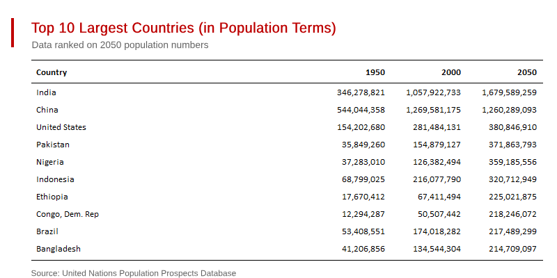 Asia Dominates Massive Global Population Changes