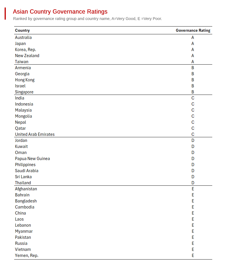 What Percent of Your Portfolio Should be Asian? - A review of Asian Governance Ratings